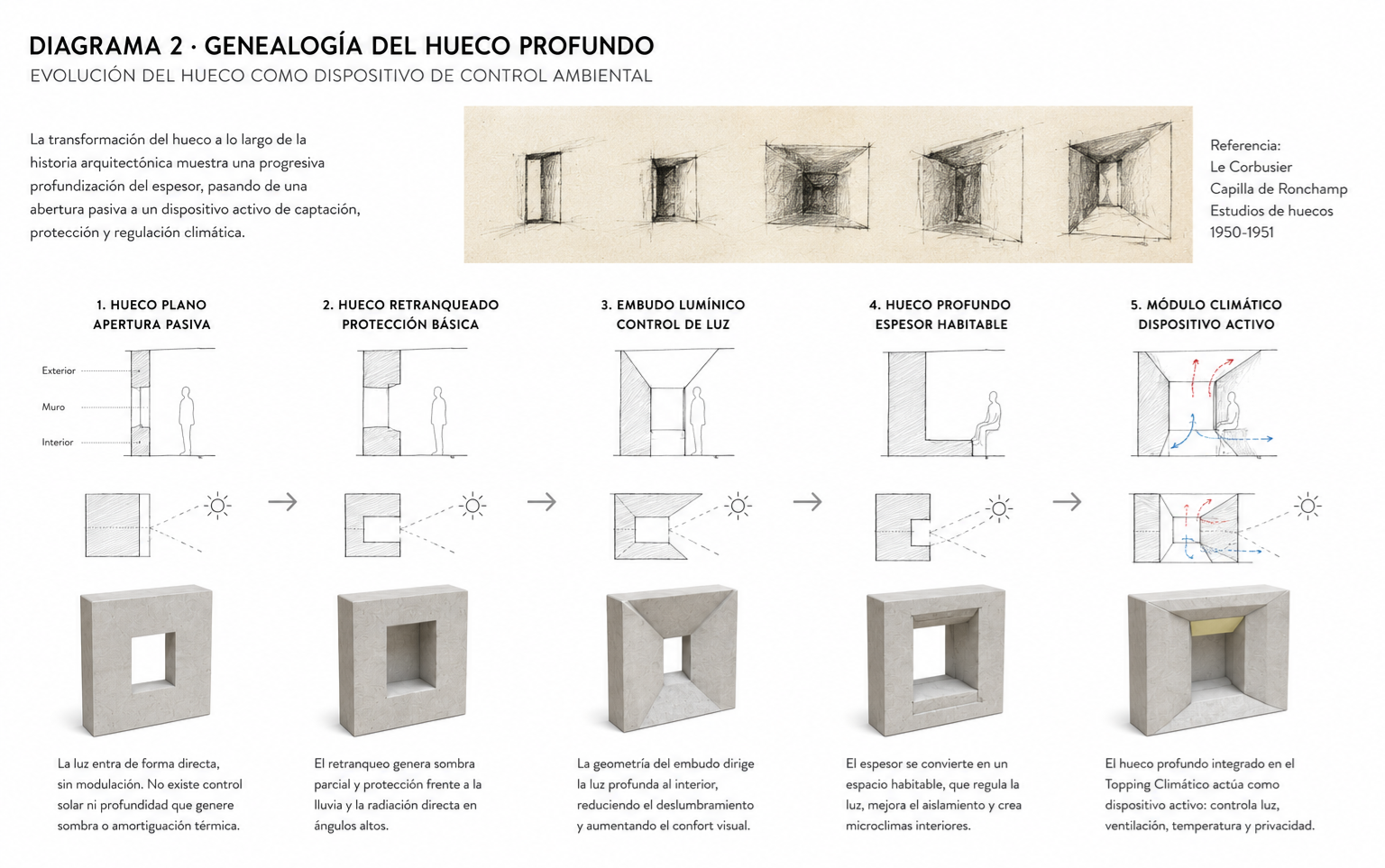 Diagrama 2 sobre genealogía del hueco profundo