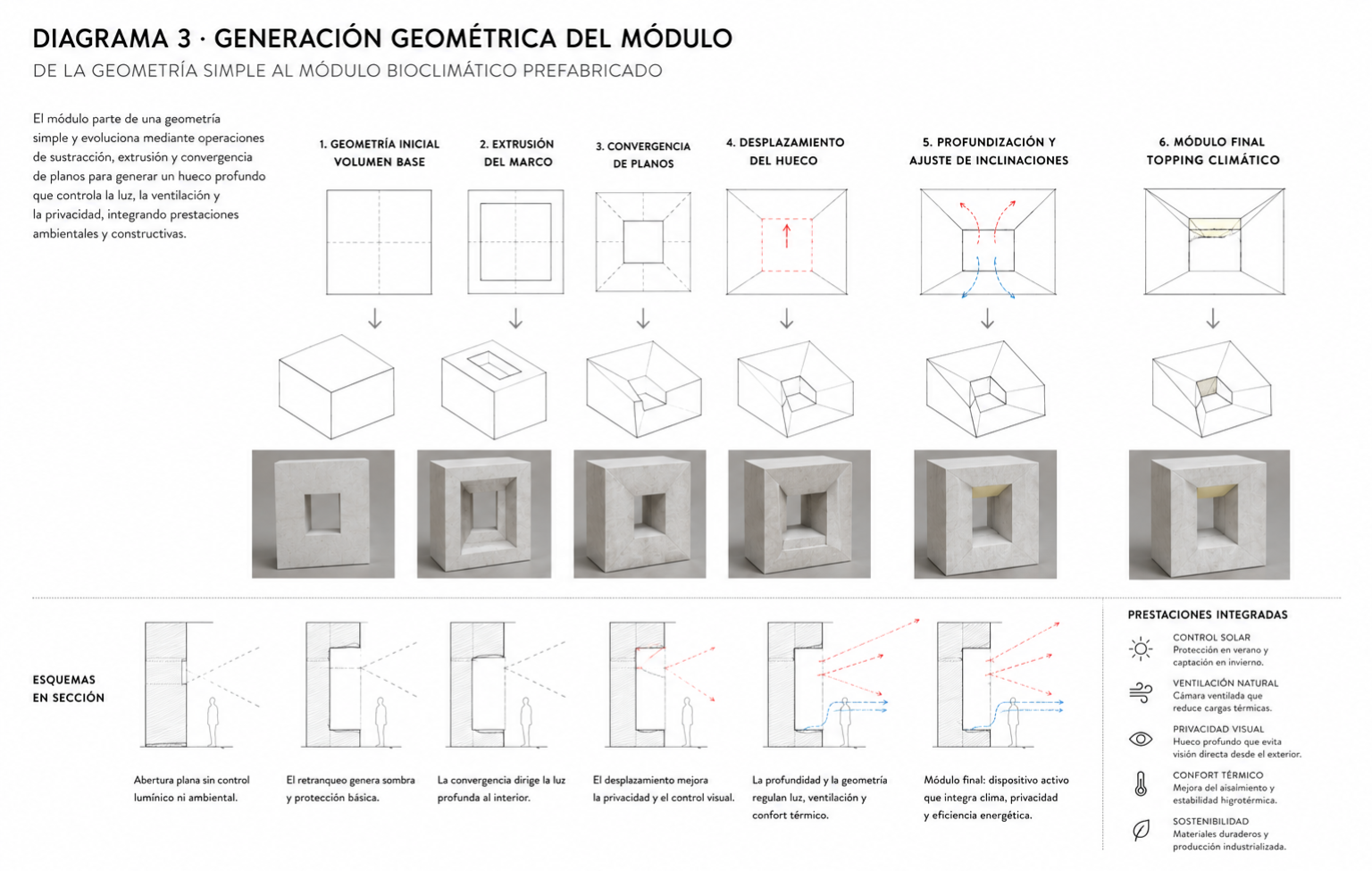Diagrama conceptual sobre generación geométrica del módulo