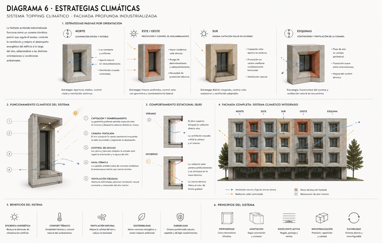 Diagrama conceptual sobre estrategias climáticas