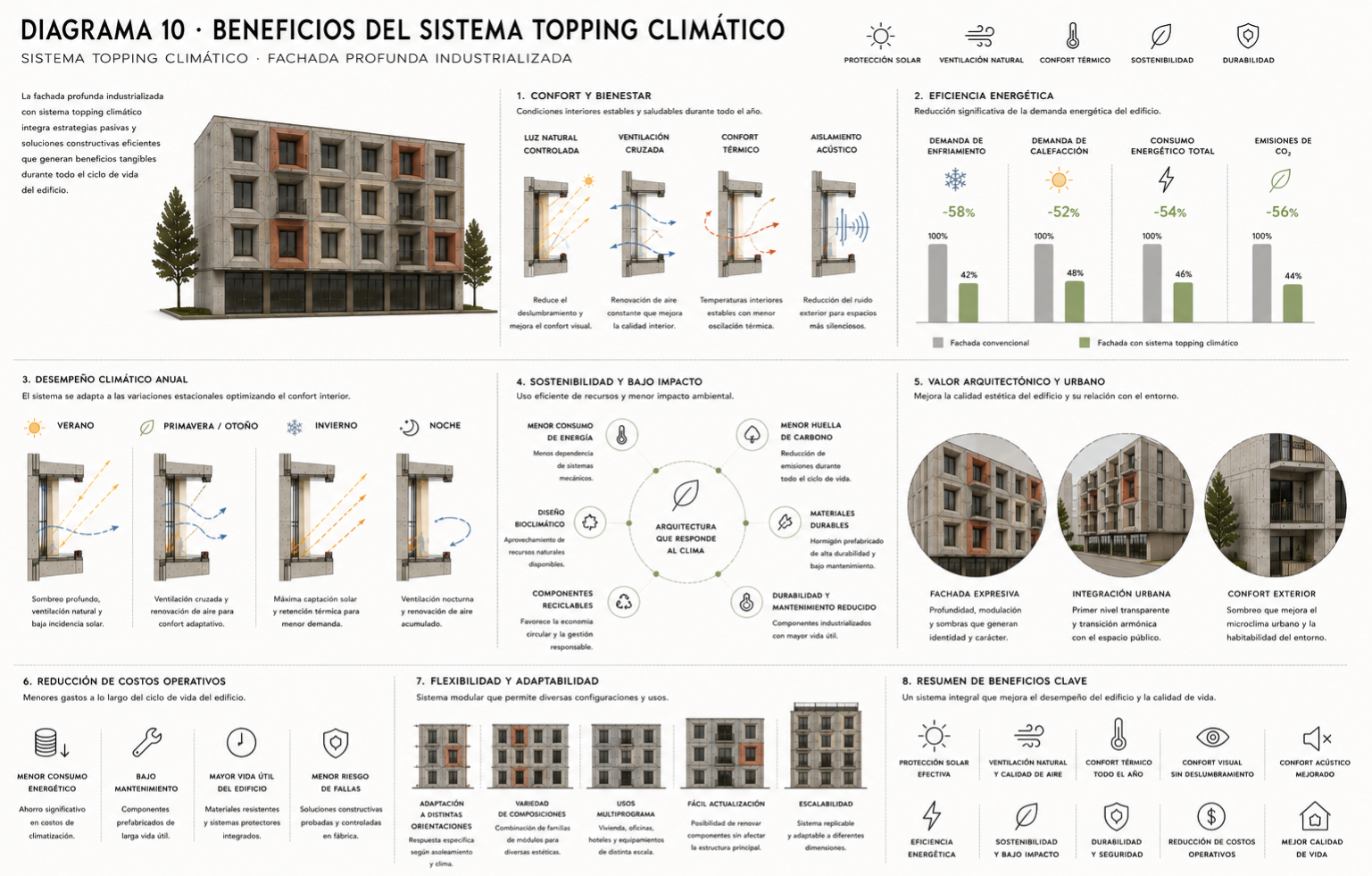 Diagrama 10 sobre beneficios del sistema Topping Climático