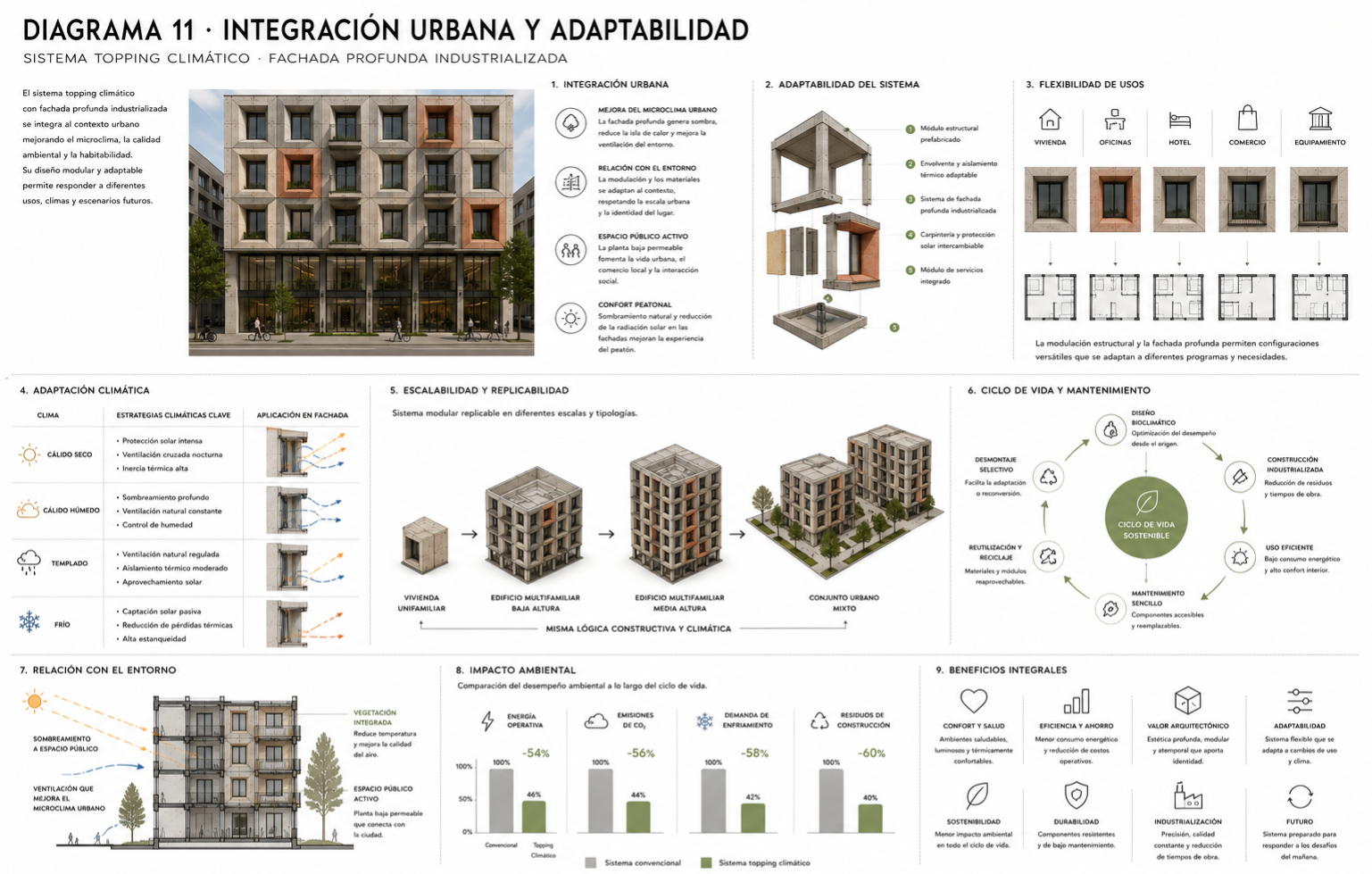 Diagrama conceptual sobre integración urbana y adaptabilidad